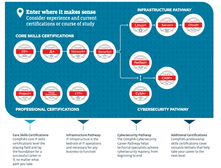 Further your career with CompTia IT and Security Programs
